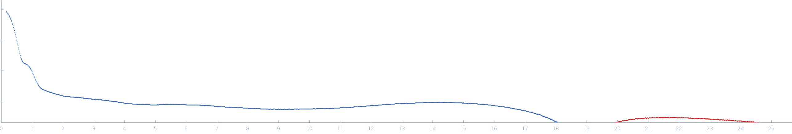 CH505TFchim.6R.SOSIP.664 Env glycoprotein experimental SAS data