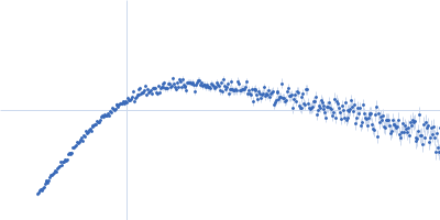 Protein-glutamine gamma-glutamyltransferase 2 Kratky plot