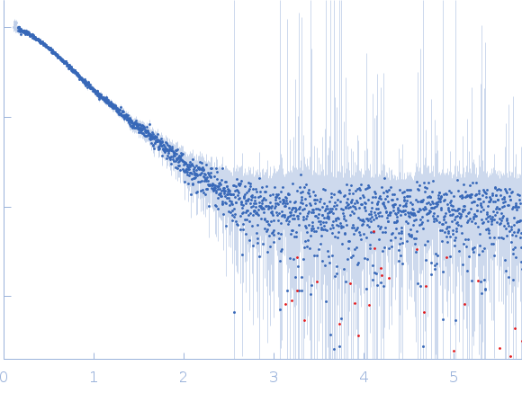 Heterogeneous nuclear ribonucleoprotein A1 experimental SAS data