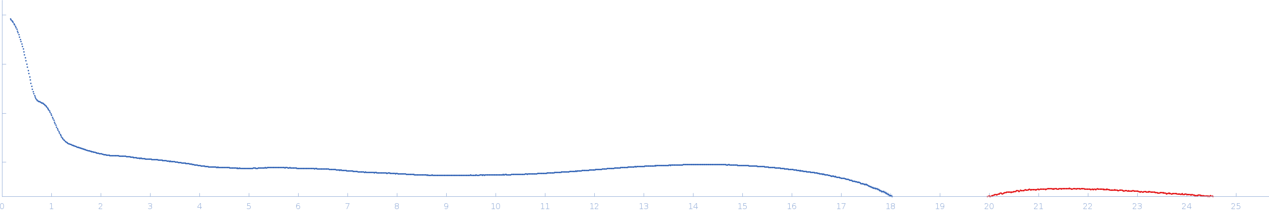 CH505TFchim.6R.SOSIP.664 Env glycoprotein experimental SAS data