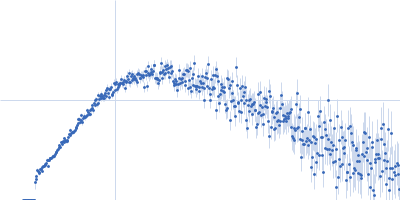 Protein-glutamine gamma-glutamyltransferase 2 Kratky plot