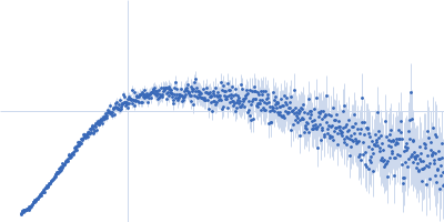 Heterogeneous nuclear ribonucleoprotein A1 Kratky plot