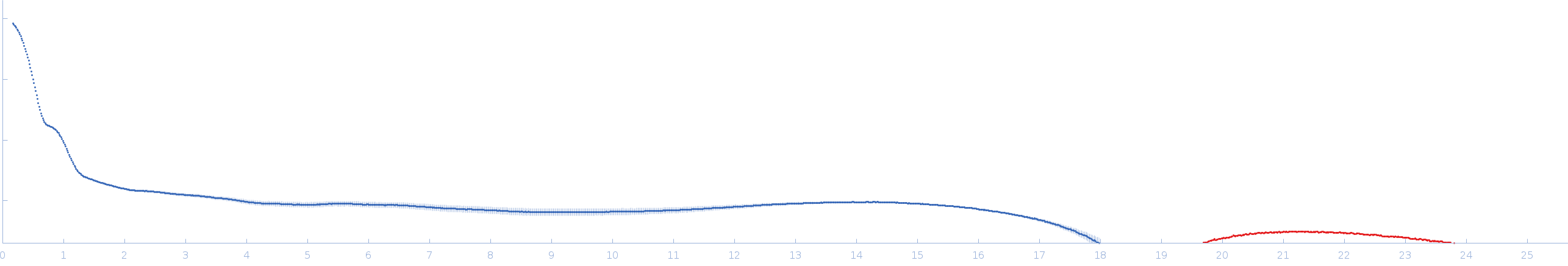 CH505TFchim.6R.SOSIP.664 Env glycoprotein experimental SAS data