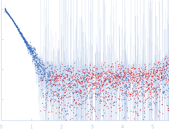 Protein-glutamine gamma-glutamyltransferase 2 small angle scattering data