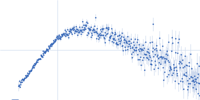 Protein-glutamine gamma-glutamyltransferase 2 Kratky plot