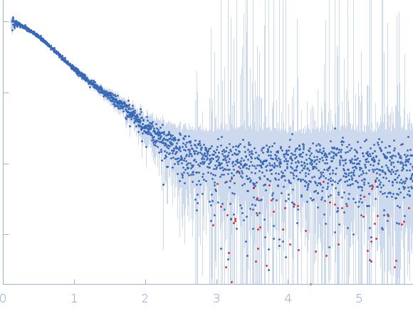 Heterogeneous nuclear ribonucleoprotein A1 experimental SAS data