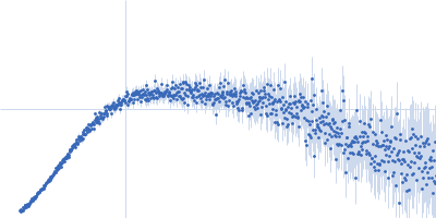 Heterogeneous nuclear ribonucleoprotein A1 Kratky plot