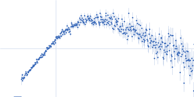 Protein-glutamine gamma-glutamyltransferase 2 Kratky plot