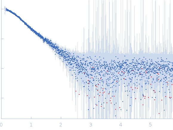 Heterogeneous nuclear ribonucleoprotein A1 experimental SAS data