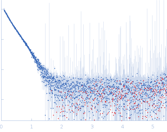 Protein-glutamine gamma-glutamyltransferase 2 small angle scattering data