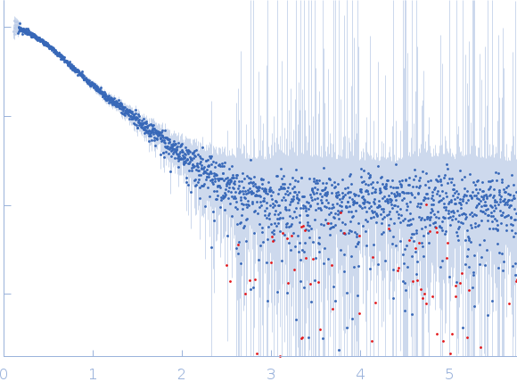 Heterogeneous nuclear ribonucleoprotein A1 experimental SAS data