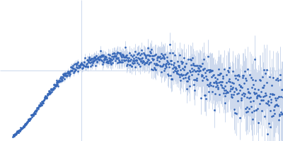 Heterogeneous nuclear ribonucleoprotein A1 Kratky plot