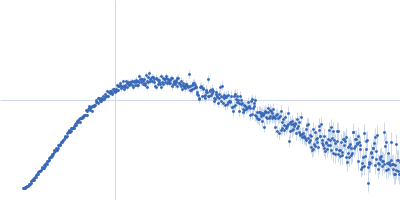 Protein-glutamine gamma-glutamyltransferase 2 Kratky plot