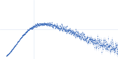 Protein-glutamine gamma-glutamyltransferase 2 Kratky plot