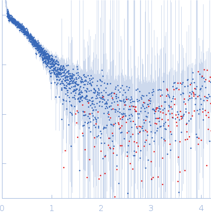 Isoform A1-A of Heterogeneous nuclear ribonucleoprotein A1 (C43S/R75D/R88D/C175S ) experimental SAS data