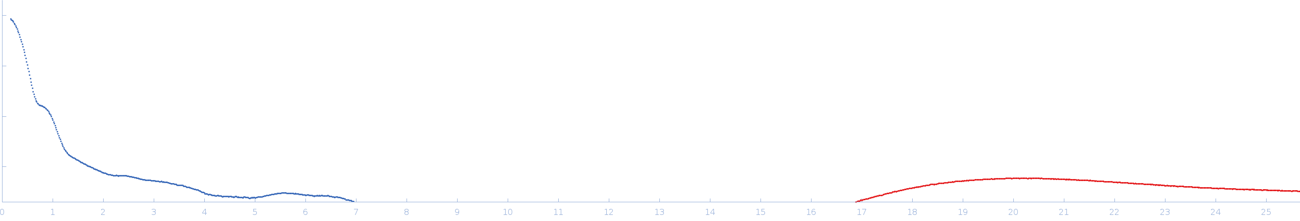 CH505TFchim.6R.SOSIP.664 Env glycoprotein experimental SAS data