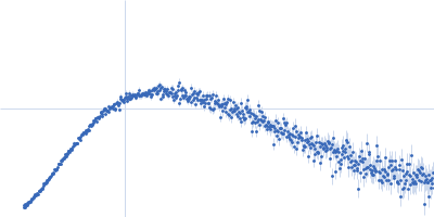 Protein-glutamine gamma-glutamyltransferase 2 Kratky plot