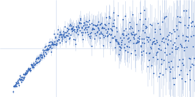 Isoform A1-A of Heterogeneous nuclear ribonucleoprotein A1 (C43S/R75D/R88D/C175S ) Kratky plot