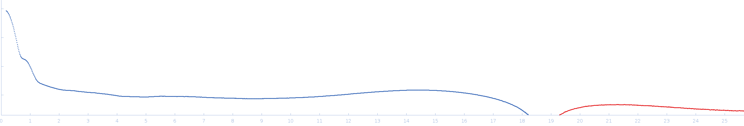 CH505TFchim.6R.SOSIP.664 Env glycoprotein experimental SAS data