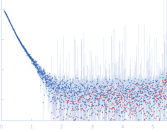 Protein-glutamine gamma-glutamyltransferase 2 small angle scattering data