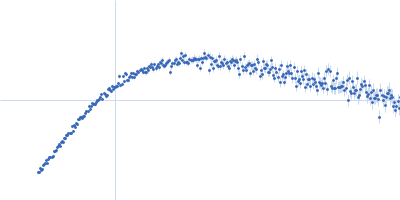 Protein-glutamine gamma-glutamyltransferase 2 Kratky plot