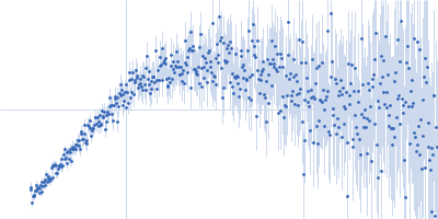 Isoform A1-A of Heterogeneous nuclear ribonucleoprotein A1 (C43S/R75D/R88D/C175S ) Kratky plot