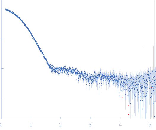 Biofilm regulatory protein experimental SAS data