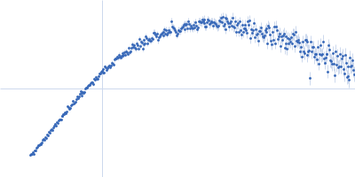 Protein-glutamine gamma-glutamyltransferase 2 Kratky plot