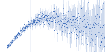 Isoform A1-A of Heterogeneous nuclear ribonucleoprotein A1 (C43S/R75D/R88D/C175S ) Kratky plot