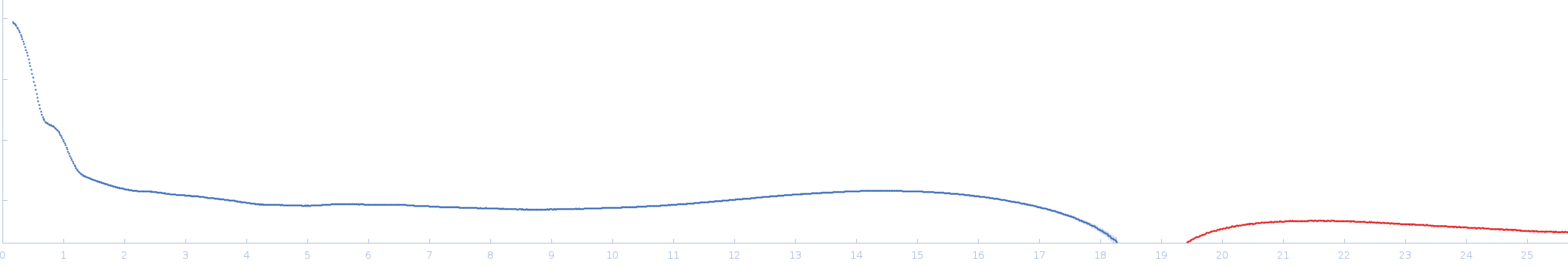 CH505TFchim.6R.SOSIP.664 Env glycoprotein experimental SAS data