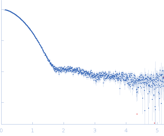 Biofilm regulatory protein experimental SAS data