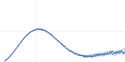 Biofilm regulatory protein Kratky plot