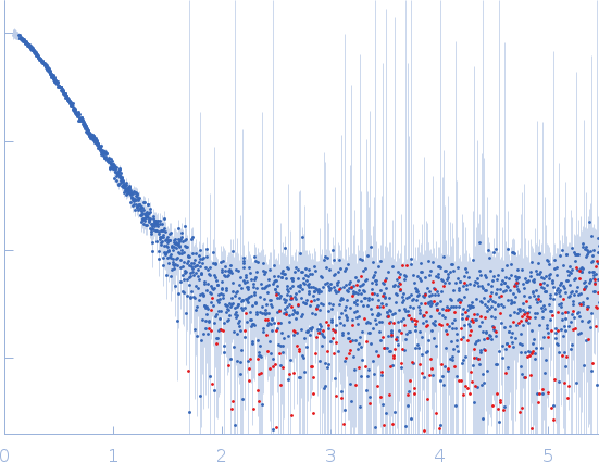 Protein-glutamine gamma-glutamyltransferase 2 small angle scattering data