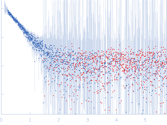 Isoform A1-A of Heterogeneous nuclear ribonucleoprotein A1 (C43S/R75D/R88D/C175S ) experimental SAS data