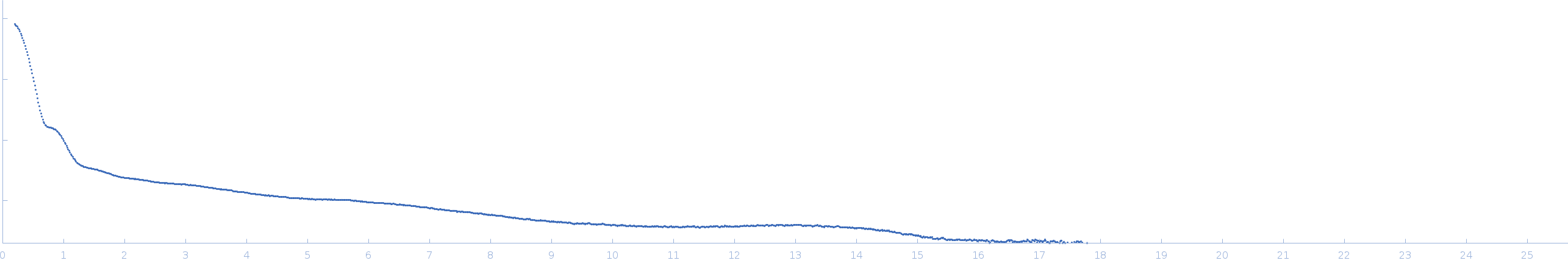 CH848.3.D0949.10.17chim.6R.DS.SOSIP.664 Env glycoprotein experimental SAS data