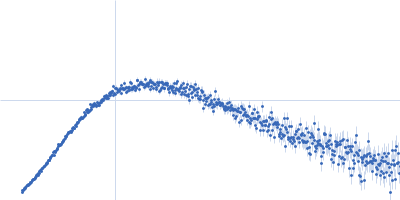 Protein-glutamine gamma-glutamyltransferase 2 Kratky plot