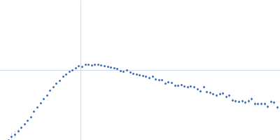 RNase P RNA Kratky plot