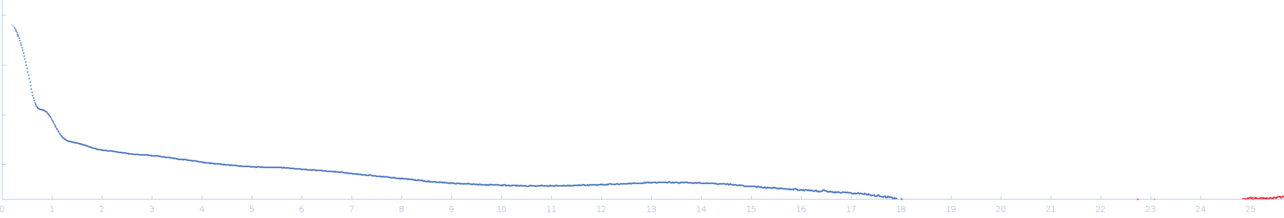 CH848.3.D0949.10.17chim.6R.DS.SOSIP.664 Env glycoprotein experimental SAS data