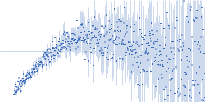 Isoform A1-A of Heterogeneous nuclear ribonucleoprotein A1 (C43S/R75D/R88D/C175S ) Kratky plot