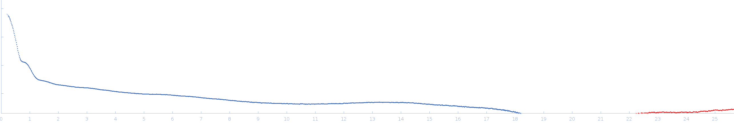 CH848.3.D0949.10.17chim.6R.DS.SOSIP.664 Env glycoprotein experimental SAS data