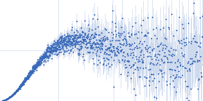 V3 variant of the low complexity domain of hnRNPA1 Kratky plot