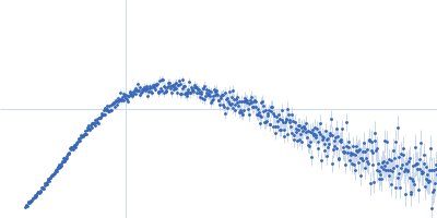 Protein-glutamine gamma-glutamyltransferase 2 Kratky plot