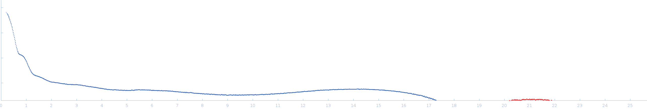 CH848.3.D0949.10.17chim.6R.DS.SOSIP.664 Env glycoprotein experimental SAS data