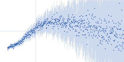 Heterogeneous nuclear ribonucleoprotein A1 (C43S/R75D/R88D/C175S ) Kratky plot