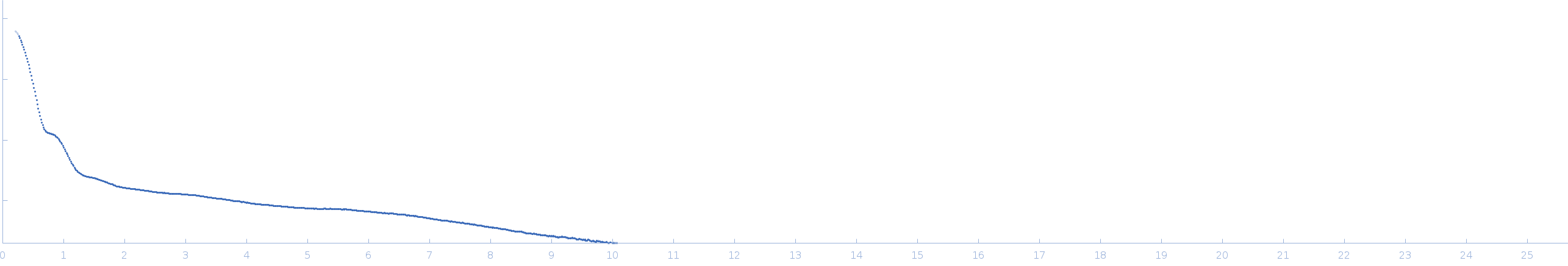 CH848.3.D0949.10.17chim.6R.DS.SOSIP.664 Env glycoprotein experimental SAS data