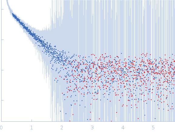 Heterogeneous nuclear ribonucleoprotein A1 (C43S/R75D/R88D/C175S ) experimental SAS data