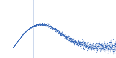 Uncharacterized protein Kratky plot