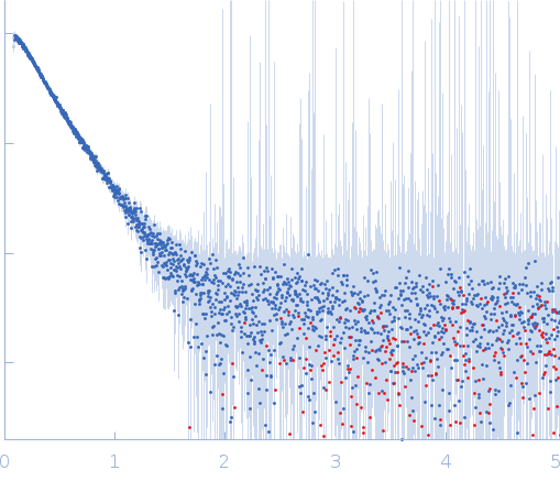 Protein-glutamine gamma-glutamyltransferase 2 (R580K) small angle scattering data