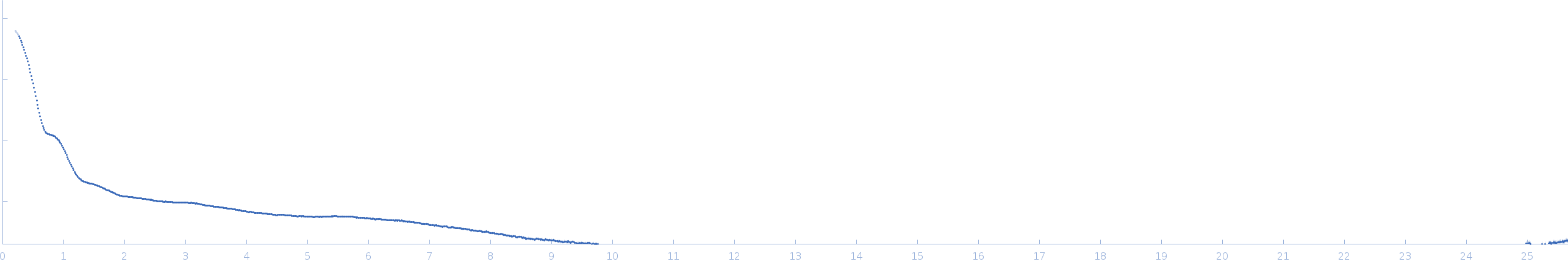 CH848.3.D0949.10.17chim.6R.DS.SOSIP.664 Env glycoprotein experimental SAS data