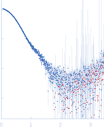 Lactoferrin experimental SAS data